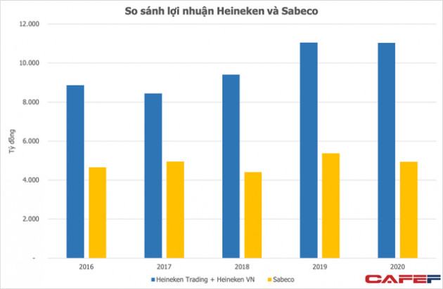 Về tay ThaiBev, doanh thu Sabeco ngày càng thụt lùi so với Heineken, thị phần lớn hơn nhưng lãi chỉ bằng nửa - Ảnh 2.