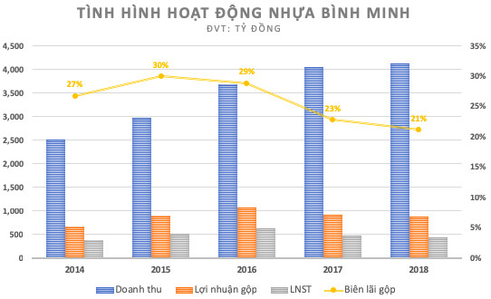 Về với chủ Thái, Nhựa Bình Minh vẫn quyết giữ mức chiết khấu cao, đánh đổi lợi nhuận nhằm giữ vững thị phần - Ảnh 1.