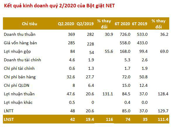 Về với Masan, Bột giặt NET tiếp tục lãi cao kỷ lục trong quý 2 - Ảnh 1.