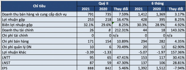 Về với Vinamilk, Sữa Mộc Châu báo lãi quý 2/2021 tăng 47% cùng kỳ năm trước - Ảnh 1.