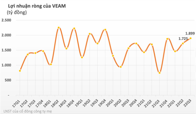 VEAM báo lãi gần 2.000 tỷ đồng trong quý 3, nắm giữ hơn 17.000 tỷ đồng tiền gửi ngân hàng - Ảnh 1.