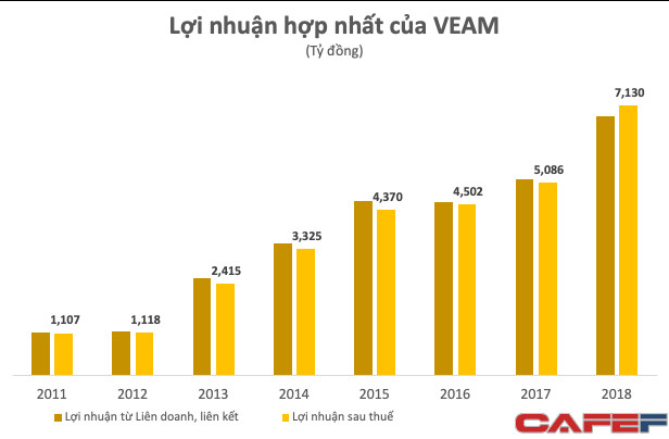 VEAM báo lãi kỷ lục hơn 7.100 tỷ đồng trong năm 2018, gửi tiết kiệm ngân hàng 10.000 tỷ đồng - Ảnh 1.