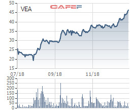 VEAM báo lãi kỷ lục hơn 7.100 tỷ đồng trong năm 2018, gửi tiết kiệm ngân hàng 10.000 tỷ đồng - Ảnh 3.