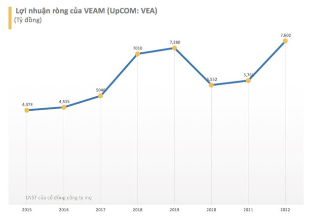 VEAM báo lãi ròng kỷ lục hơn 7.600 tỷ đồng trong năm 2022 - Ảnh 1.