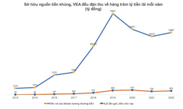 VEAM báo lãi ròng kỷ lục hơn 7.600 tỷ đồng trong năm 2022 - Ảnh 3.