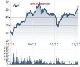 VEAM chốt quyền tạm ứng cổ tức năm 2019 bằng tiền tỷ lệ gần 53% - Ảnh 1.