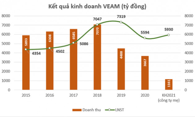 VEAM đề xuất Nhà nước vẫn nắm tỷ lệ chi phối, tiếp tục triển khai niêm yết cổ phiếu - Ảnh 2.