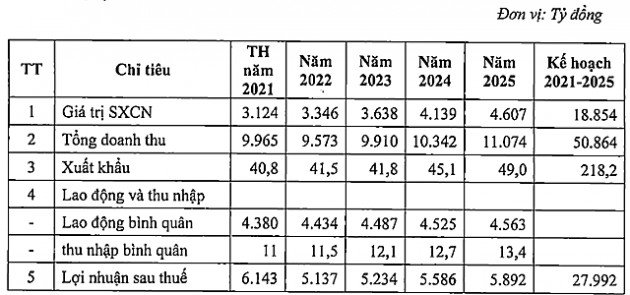 VEAM lên kế hoạch lợi nhuận giai đoạn 2021-2025 tăng bình quân 5-8%/năm