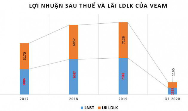 VEAM: Quý 1 lãi 1.325 tỷ đồng tăng 4% so với cùng kỳ - Ảnh 2.