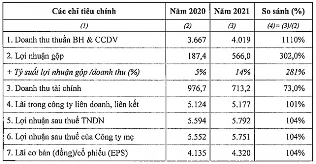 VEAM trình kế hoạch cổ tức 2021 tỷ lệ 40% bằng tiền - Ảnh 1.