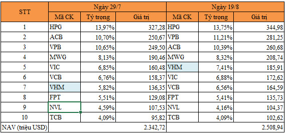 VEIL - Dragon Capital mua ròng hơn 9 triệu cổ phiếu VHM - Ảnh 2.