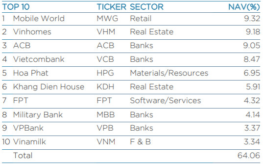 VEIL Dragon Capital nắm giữ lượng tiền mặt thấp nhất kể từ đầu năm 2020 - Ảnh 2.