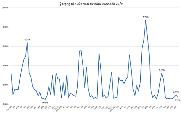 VEIL mua ròng 113 tỷ đồng trong tuần Fed và Ngân hàng Nhà nước tăng lãi suất - Ảnh 1.