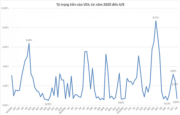 VEIL mua ròng gần 850 tỷ đồng trong tuần VN-Index vượt ngưỡng 1.250 điểm - Ảnh 1.