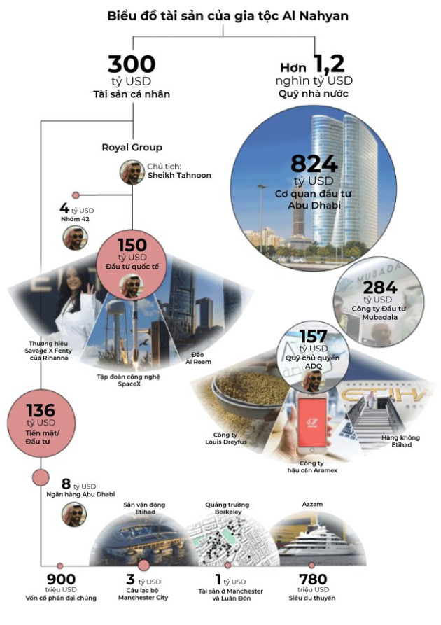 Vén màn bí mật gia tộc 300 tỷ USD thống trị cả UAE: Không chỉ “phất” nhờ dầu mỏ mà còn làm ăn với Elon Musk và “đỡ đầu” cho Manchester City - Ảnh 7.