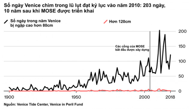 Venice và cái chết dai dẳng do tiền: Chật chội vì khách du lịch khi dân số sụt giảm nghiêm trọng, lũ lụt xảy ra thường xuyên, người dân nghi ngờ dự án xây đập ngăn lũ trì trệ là do tham nhũng - Ảnh 5.