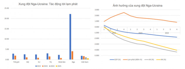 VEPR: Giá cả các loại tài sản gia tăng cho thấy dòng tiền trong nền kinh tế vẫn chưa thực sự đi vào sản xuất - Ảnh 2.