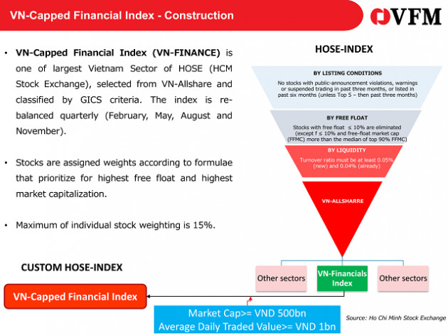 VFM huy động vốn 2 quỹ ETF cho cổ phiếu gần hết room và ngành tài chính - Ảnh 2.