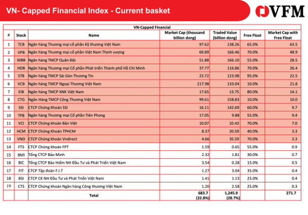 VFM huy động vốn 2 quỹ ETF cho cổ phiếu gần hết room và ngành tài chính - Ảnh 3.
