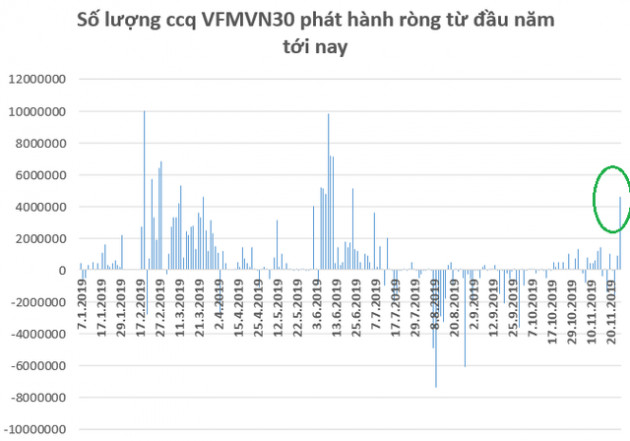 VFMVN30 ETF phát hành ròng 4,6 triệu chứng chỉ quỹ trong phiên 26/11, nhiều nhất trong vòng 5 tháng - Ảnh 1.