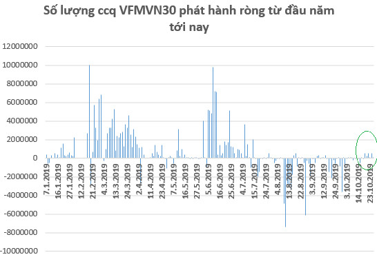 VFMVN30 ETF trở lại mua ròng cổ phiếu trong tuần 21-25/10 - Ảnh 1.