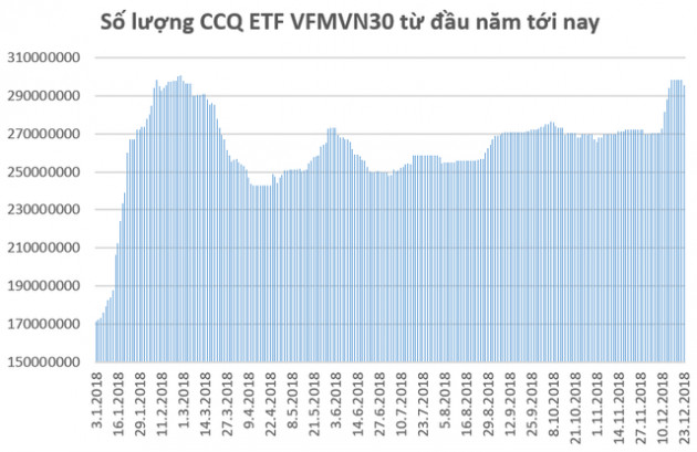 VFMVN30 ETF và iShares MSCI Frontier 100 ETF bị rút vốn, chứng khoán Việt Nam giảm mạnh trong tuần áp chót năm 2018 - Ảnh 1.