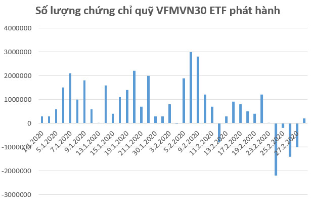 VFMVN30 ETF và VNM ETF bị rút vốn mạnh trong tuần giao dịch cuối tháng 2 - Ảnh 1.