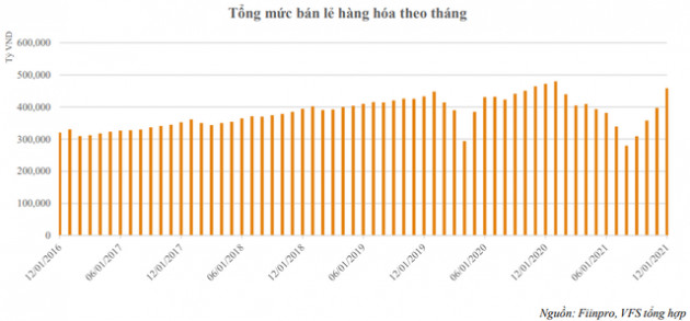 VFS gợi ý 6 chủ đề cho đầu tư chứng khoán và nhóm ngành đón sóng trong năm 2022 - Ảnh 1.