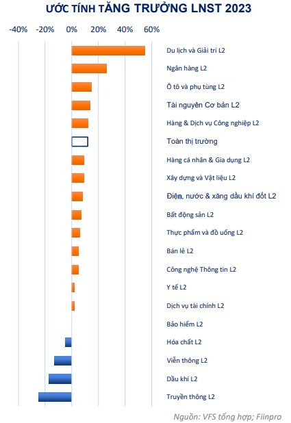 VFS: Lãi suất tiếp tục gây áp lực nửa đầu năm, VN-Index sẽ dao động trong vùng 950 - 1.250 điểm - Ảnh 3.