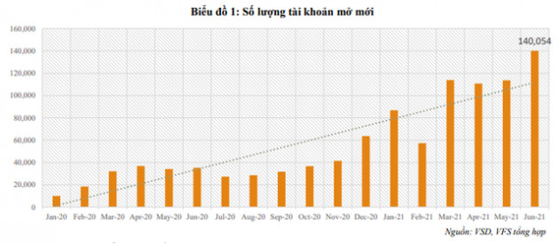 VFS: Nhà đầu tư nội đổ mạnh tiền vào thị trường, VN-Index có thể cán mốc 1.550 điểm vào cuối 2021 - Ảnh 1.