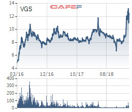 VGS tăng mạnh, dàn lãnh đạo Ống thép Việt Đức lại ồ ạt mua vào - Ảnh 1.