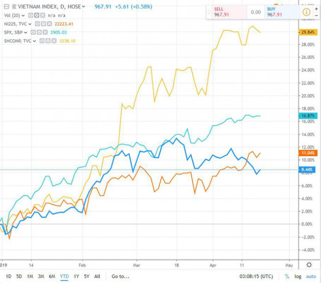 Vì đâu chứng khoán Việt Nam “một mình một chợ” trong khi Trung Quốc tăng 30%, Dow Jones tiến về đỉnh cũ? - Ảnh 2.