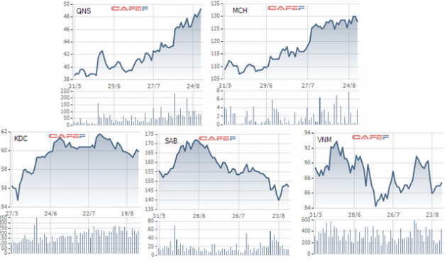 Vì đâu cổ phiếu Đường Quảng Ngãi (QNS) ngược dòng tăng giá so với nhóm cổ phiếu hàng tiêu dùng? - Ảnh 1.