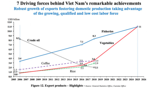 Vì đâu giá nhân công Việt Nam quá bèo? - Ảnh 3.