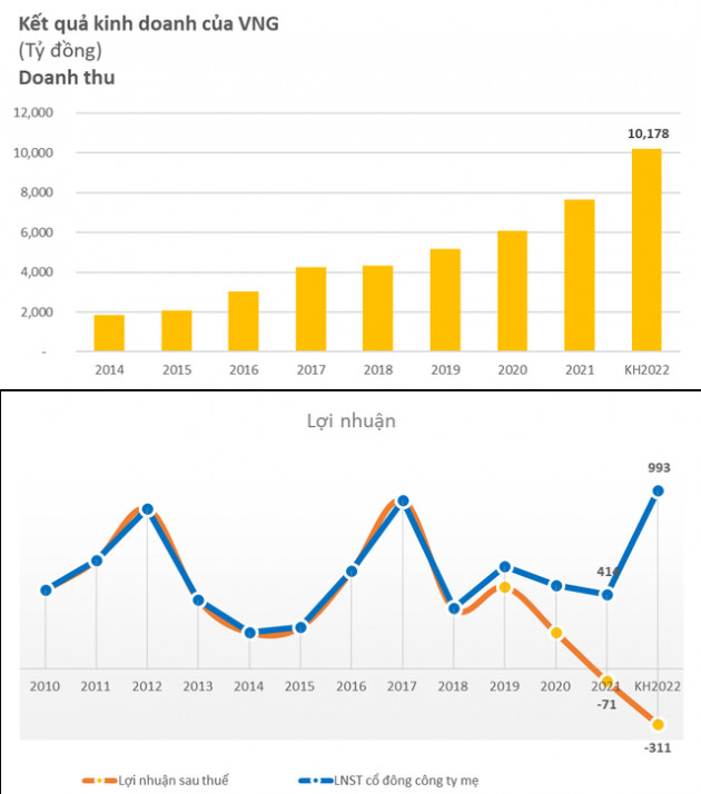 Vì đâu kỳ lân VNG cùng lúc đặt mục tiêu lỗ sau thuế 311 tỷ lẫn có lãi 993 tỷ đồng? - Ảnh 1.