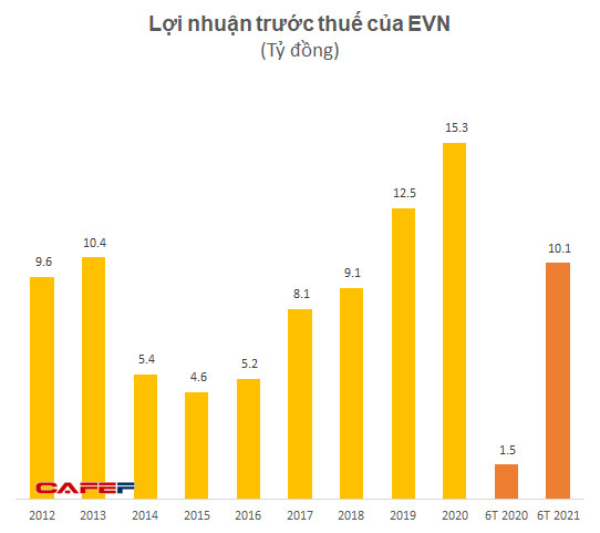 Vì đâu lợi nhuận nửa năm của EVN tăng gấp 7 lên hơn 10.000 tỷ đồng? - Ảnh 1.