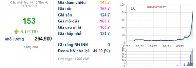 Vì đâu một cổ phiếu tăng sốc 2.567% sau 11 tháng, thị giá bật dậy từ vùng 5.500 đồng lên sát mốc 150.000 đồng? - Ảnh 1.