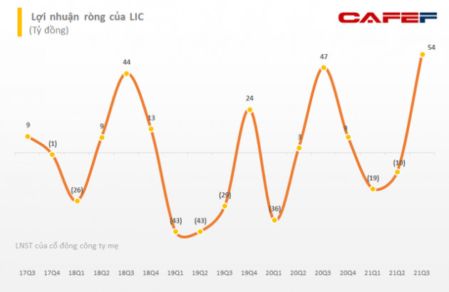 Vì đâu một cổ phiếu tăng sốc 2.567% sau 11 tháng, thị giá bật dậy từ vùng 5.500 đồng lên sát mốc 150.000 đồng? - Ảnh 3.