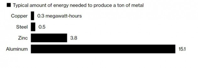 Vì đâu ngành luyện nhôm châu Âu đứng trước cuộc khủng hoảng sống-còn?