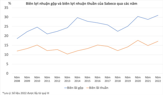 Vì đâu Sabeco "lãi đậm" trong quý III?