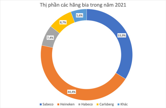 Vì đâu Sabeco lãi đậm trong quý III? - Ảnh 2.