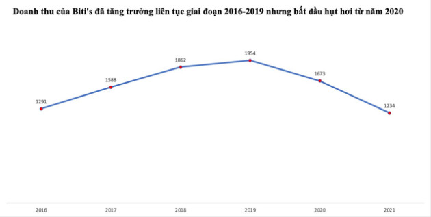 Vì đâu sau 4 năm vụt sáng, Bitis lại dần hụt hơi, doanh thu tụt dốc? - Ảnh 1.