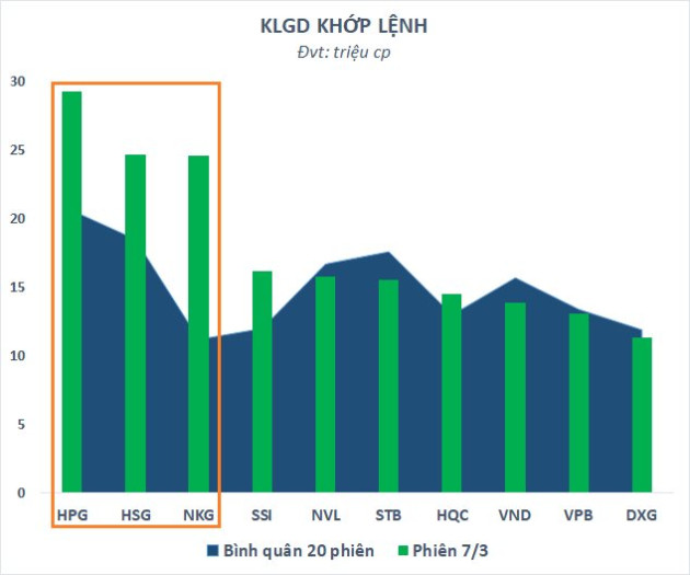 Vì sao bộ 3 cổ phiếu thép HPG, HSG và NKG bất ngờ hút tiền mạnh? - Ảnh 1.