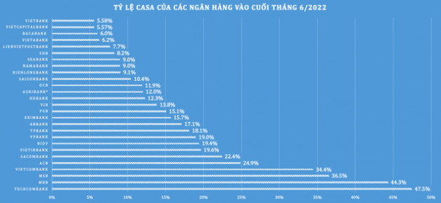 Vì sao CASA nhiều ngân hàng giảm mạnh?