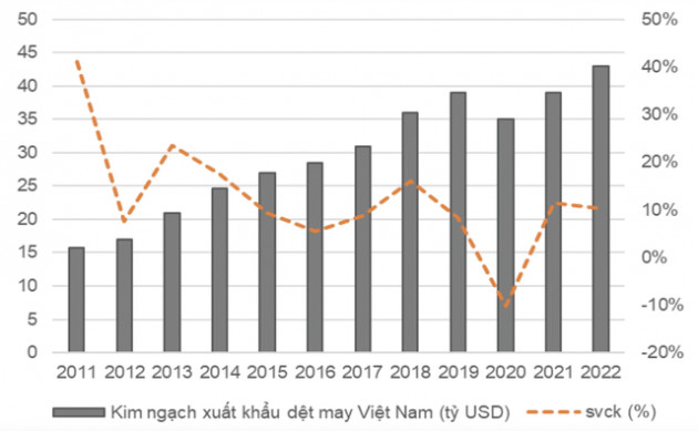 Vì sao cho thuê bất động sản KCN là động lực tăng trưởng doanh thu chính của một số công ty dệt may năm 2022? - Ảnh 5.