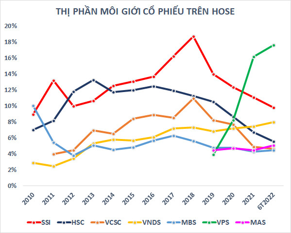 Vì sao Chứng khoán HSC dần đánh mất thị phần? - Ảnh 1.