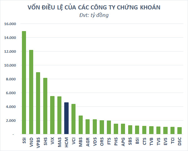 Vì sao Chứng khoán HSC dần đánh mất thị phần? - Ảnh 2.