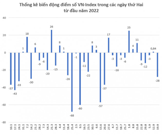 Vì sao chứng khoán thường giảm mạnh vào ngày thứ Hai? - Ảnh 1.