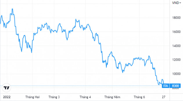Vì sao cổ phiếu ITA bị bán sàn hàng chục triệu đơn vị phiên ngày 27/6? - Ảnh 1.