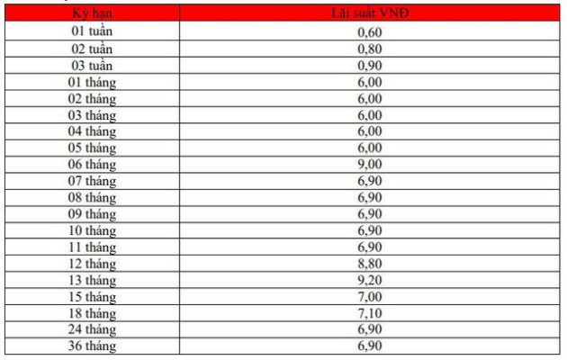 Vì sao có tình trạng lãi suất huy động 6 tháng cao hơn 24 tháng? - Ảnh 3.